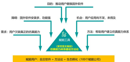 全新突破！安世亞太正式推出自主通用仿真軟件PERA SIM
