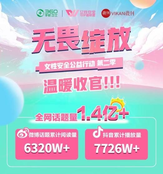 第二季360手機(jī)衛(wèi)士“無(wú)畏綻放”女性安全公益行動(dòng)完美收官