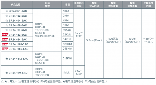 3.5ms超高速寫入、支持125℃工作的EEPROM“BR24H-5AC系列”
