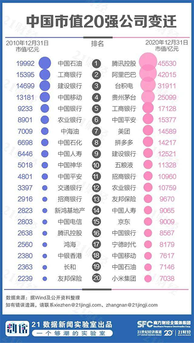 2020中國(guó)市值500強(qiáng)揭曉 未來(lái)的萬(wàn)億軍團(tuán)還遠(yuǎn)么？