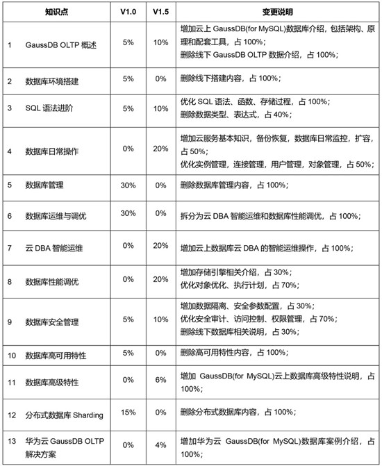 華為認證HCIP-GaussDB-OLTP發(fā)布，下一個高級DBA會是你嗎？