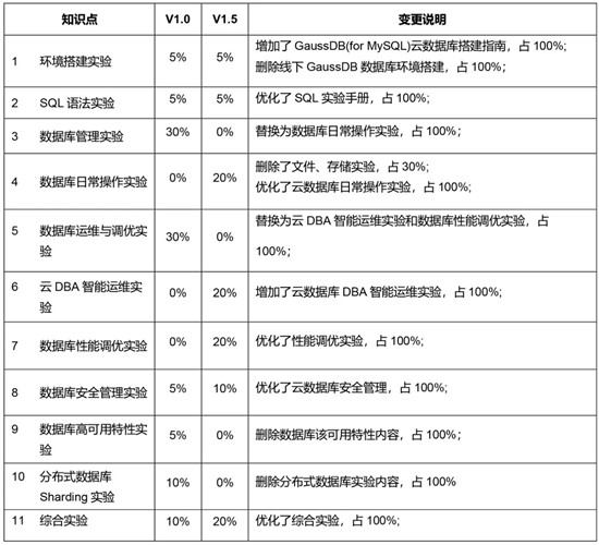 華為認證HCIP-GaussDB-OLTP發(fā)布，下一個高級DBA會是你嗎？
