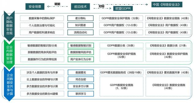 報(bào)告發(fā)布｜十種前沿?cái)?shù)據(jù)安全技術(shù)，聚焦企業(yè)合規(guī)痛點(diǎn)