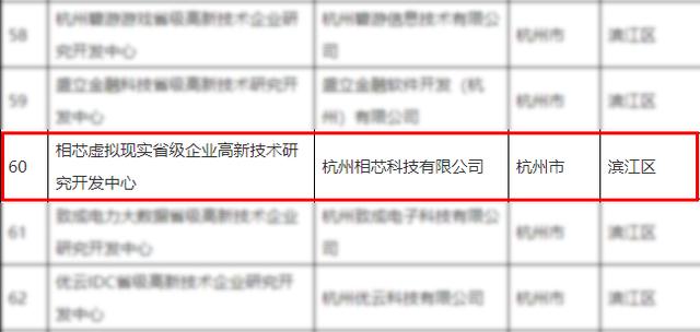 喜報(bào)！相芯科技入選“浙江省高新技術(shù)企業(yè)研究開發(fā)中心”名單