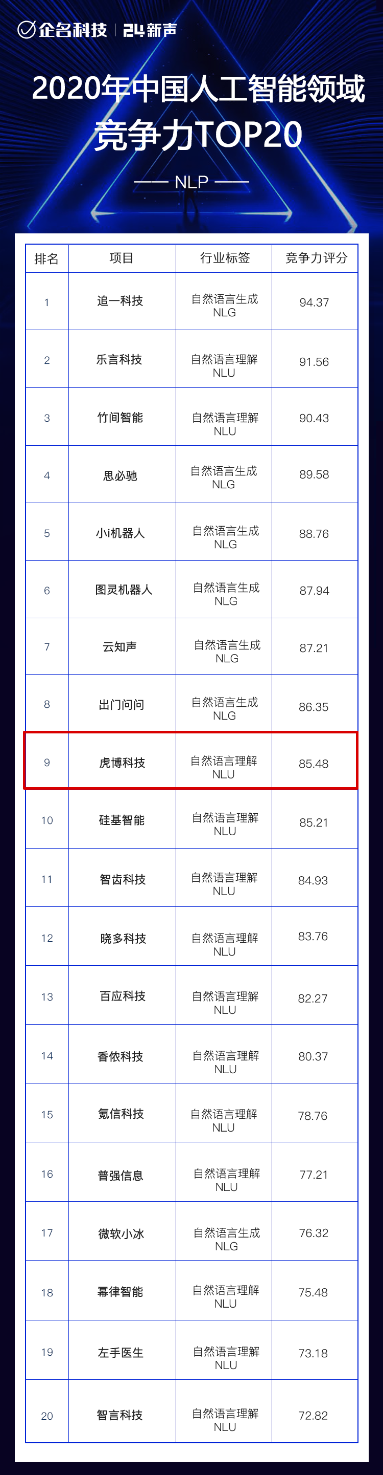 技術(shù)積累深厚 虎博科技再奪年度NLP自然語言處理競(jìng)爭力20強(qiáng)