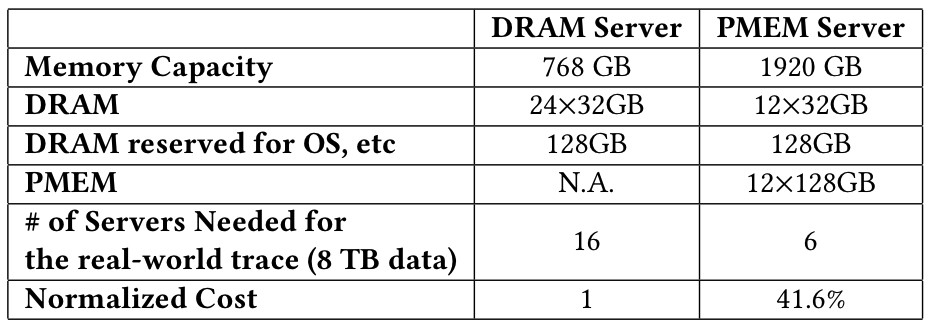 第四范式、Intel研究成果入選國(guó)際頂會(huì)VLDB  全面優(yōu)化超高維在線預(yù)估系統(tǒng)