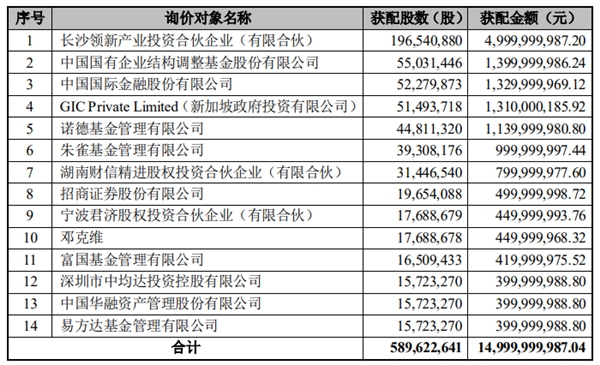 藍思科技150億定增足額發(fā)行，機構(gòu)長線持股穩(wěn)固行業(yè)龍頭地位