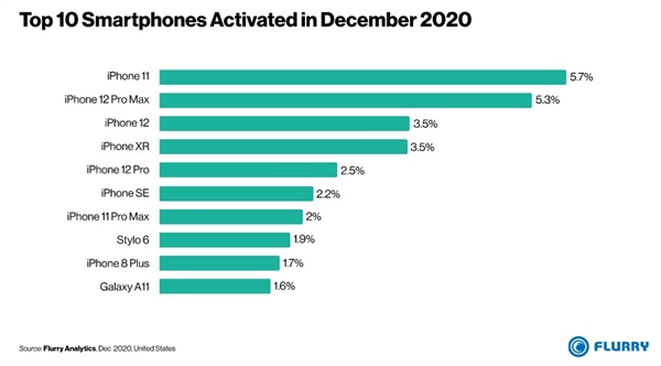 美國智能手機(jī)激活排行榜：蘋果幾乎包圓 iPhone 12 mini最凄慘