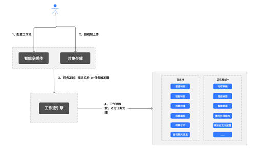 打造云上自動生產(chǎn)線，七牛云智能多媒體平臺 2.0 上線