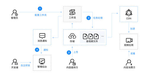 打造云上自動生產(chǎn)線，七牛云智能多媒體平臺 2.0 上線