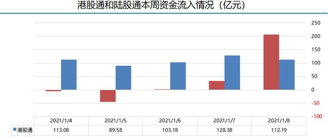 富途證券陸港通每周觀察：港股通持續(xù)流入，陸股通周五大舉流入超200億