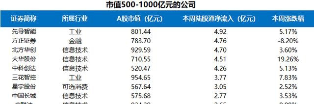 富途證券陸港通每周觀察：港股通持續(xù)流入，陸股通周五大舉流入超200億