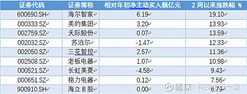 “買入”評級被驗證！海爾智家獲凈主動買入6.19億元居行業(yè)之首