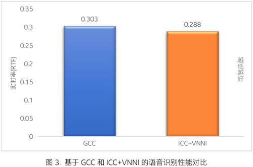一起教育科技基于英特爾 技術(shù)優(yōu)化 AI 口語測評平臺 賦能英語教學(xué)