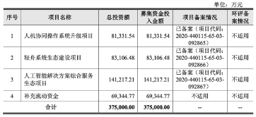從招股書(shū)中一探云從科技的實(shí)力虛實(shí)