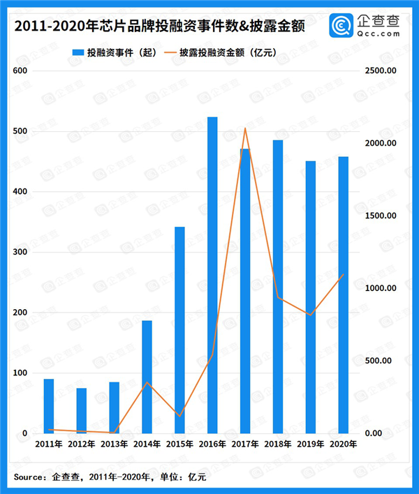 10年超6000億元 我國芯片融資TOP10出爐：紫光一騎絕塵