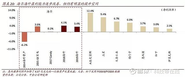 擁有品牌長板的海爾智家，市值為何還未對齊？