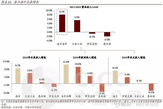 擁有品牌長板的海爾智家，市值為何還未對齊？