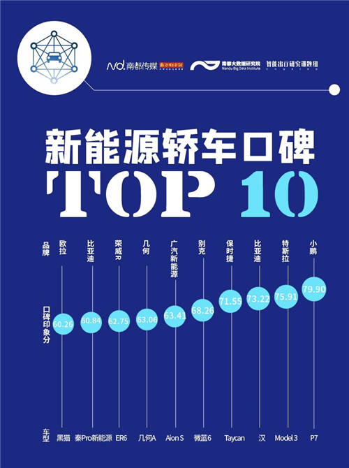 內(nèi)飾、做工成加分項(xiàng)，小鵬P7制霸2020新能源口碑榜
