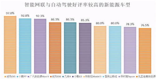 內(nèi)飾、做工成加分項(xiàng)，小鵬P7制霸2020新能源口碑榜