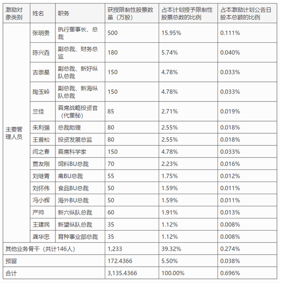 老虎證券ESOP：高管離職，股價(jià)暴跌，10億元股權(quán)激勵(lì)能否讓新希望再創(chuàng)輝煌？