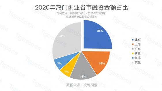 虎博科技發(fā)布2020年中國(guó)一級(jí)市場(chǎng)盤(pán)點(diǎn)：醫(yī)療向前，資本向后
