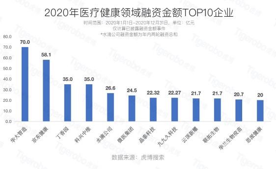 虎博科技發(fā)布2020年中國(guó)一級(jí)市場(chǎng)盤(pán)點(diǎn)：醫(yī)療向前，資本向后