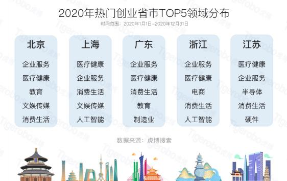 虎博科技發(fā)布2020年中國(guó)一級(jí)市場(chǎng)盤(pán)點(diǎn)：醫(yī)療向前，資本向后