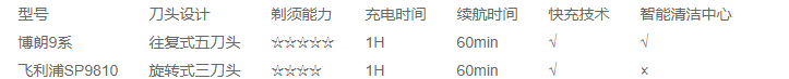 刮胡刀哪個(gè)牌子好？?jī)纱笃放扑目町a(chǎn)品全方面測(cè)評(píng)！
