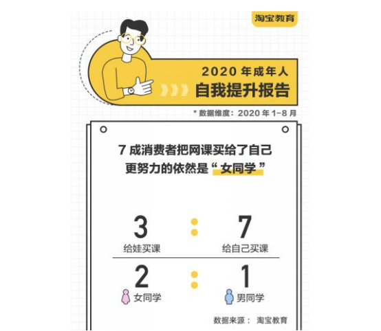 疫情加速成人線(xiàn)上教育變革，興趣教育提升民眾幸福感