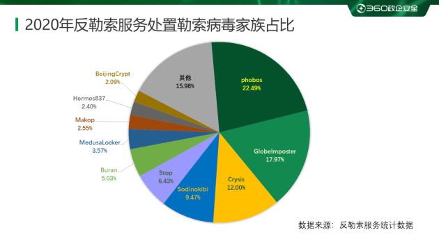 2020勒索病毒年度報(bào)告：360安全大腦全年解密文件近1354萬(wàn)次