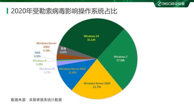 2020勒索病毒年度報(bào)告：360安全大腦全年解密文件近1354萬(wàn)次
