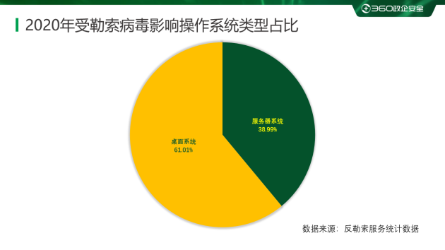 2020勒索病毒年度報(bào)告：360安全大腦全年解密文件近1354萬(wàn)次