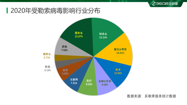 2020勒索病毒年度報(bào)告：360安全大腦全年解密文件近1354萬(wàn)次