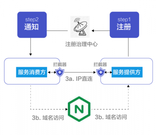 更完善的微服務(wù)框架，信也科技推出Radar微服務(wù)框架