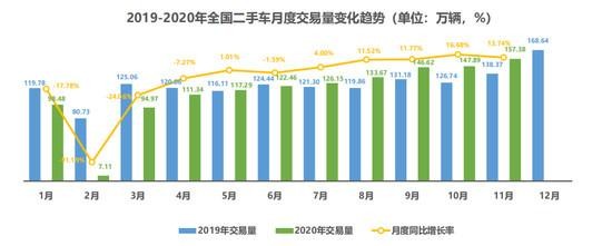 二手車產(chǎn)業(yè)迎來(lái)大變局，車易拍以數(shù)字化為經(jīng)銷商蓄能