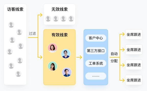 潛客留資率輕松超60%，網(wǎng)易七魚售前留資機(jī)器人上線
