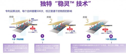 血糖儀哪個(gè)牌子好？必入穩(wěn)捷血糖儀