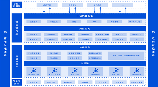 首發(fā)！騰訊安全《CCGP跨鏈協(xié)同治理平臺技術(shù)白皮書》正式亮相