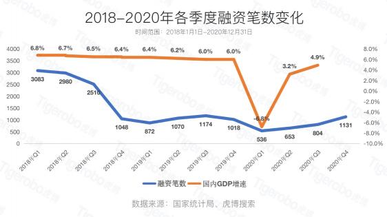 虎博搜索2020創(chuàng)投盤點(diǎn) 半導(dǎo)體、新能源等賽道受追捧