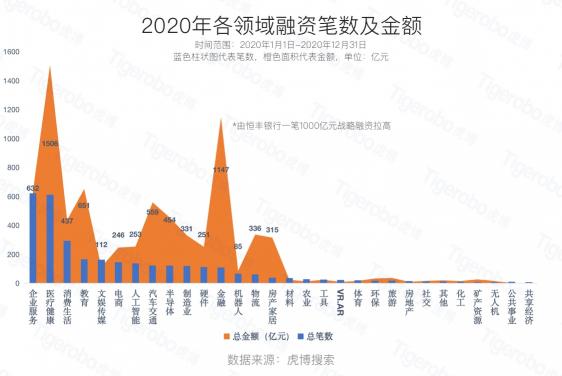 虎博搜索2020創(chuàng)投盤點(diǎn) 半導(dǎo)體、新能源等賽道受追捧