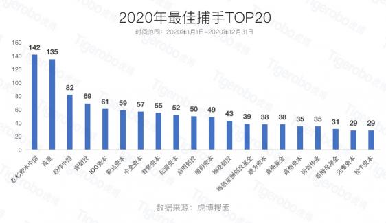 虎博搜索2020創(chuàng)投盤點(diǎn) 半導(dǎo)體、新能源等賽道受追捧