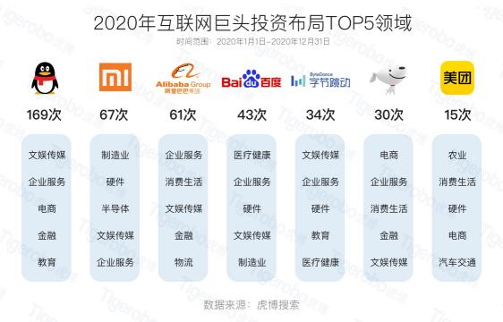 虎博搜索2020創(chuàng)投盤點(diǎn) 半導(dǎo)體、新能源等賽道受追捧