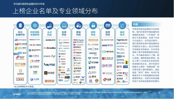 科技驅(qū)動(dòng)行業(yè)變革 高燈科技入選畢馬威中國(guó)2020領(lǐng)先金融科技50企業(yè)