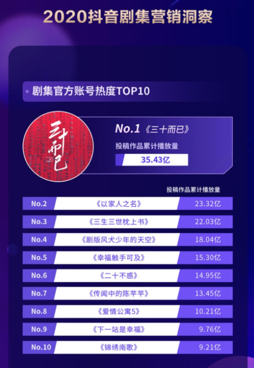 抖音發(fā)布《2020抖音娛樂白皮書》，看爆款劇集如何更“出圈”