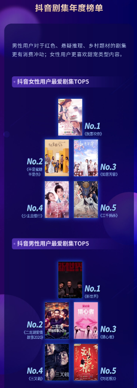 抖音發(fā)布《2020抖音娛樂白皮書》，看爆款劇集如何更“出圈”
