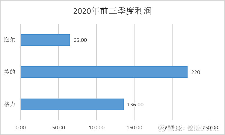 只完成1個措施市值凈增2000億！海爾智家另外三個舉措也見成效