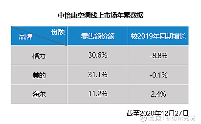 只完成1個措施市值凈增2000億！海爾智家另外三個舉措也見成效