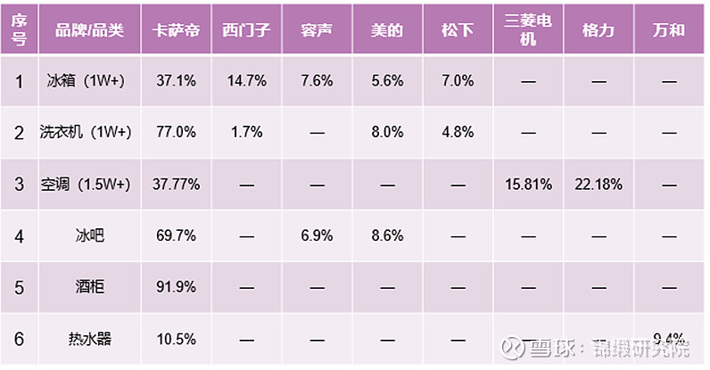 只完成1個措施市值凈增2000億！海爾智家另外三個舉措也見成效