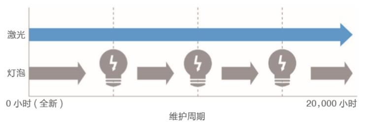 當(dāng)投影遇上聚光燈？全新創(chuàng)意體驗(yàn)助力商業(yè)展示